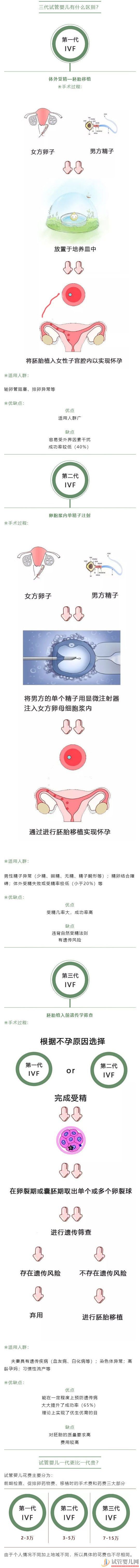 試管嬰兒_1代、2代、3代試管,有什么區別_哪個適合你(圖2)