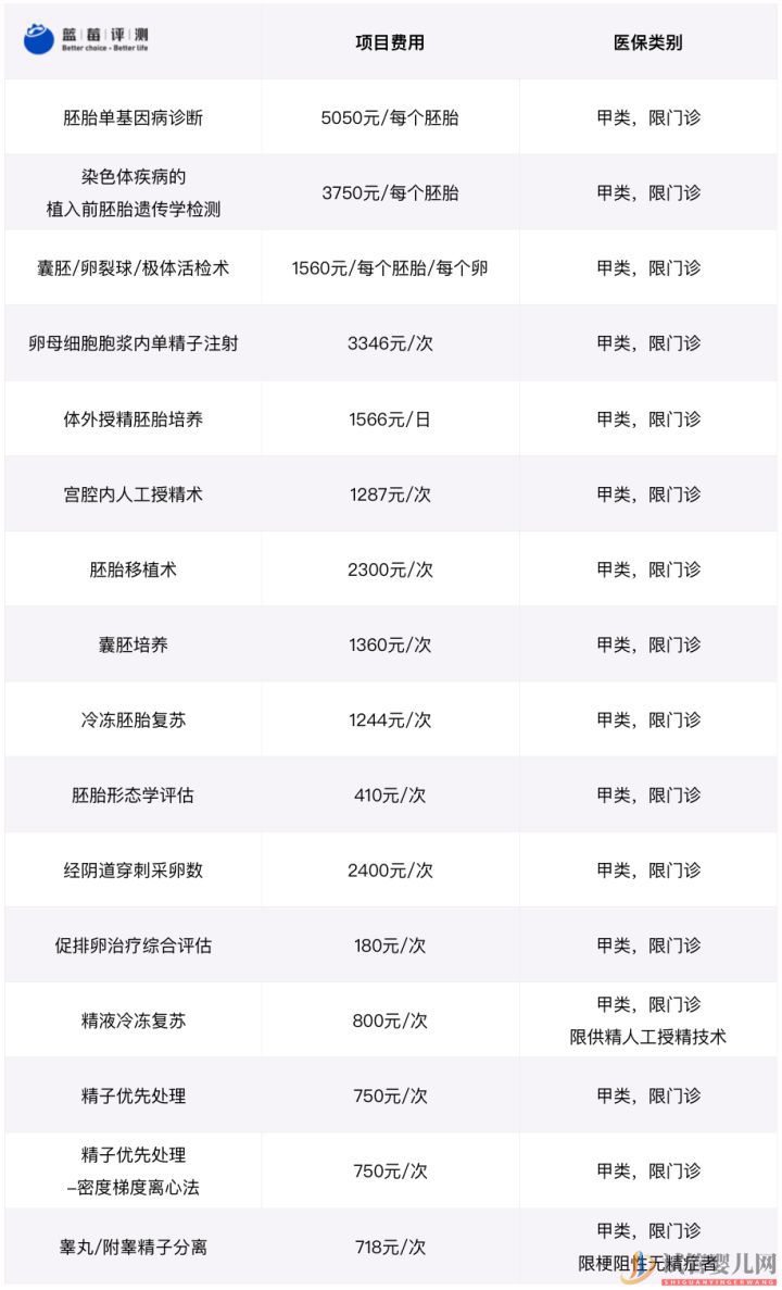 試管嬰兒可以報銷了,你可能需要這篇輔助生(圖7) 試管嬰兒可以報銷了,你可能需要這篇輔助生(圖4)