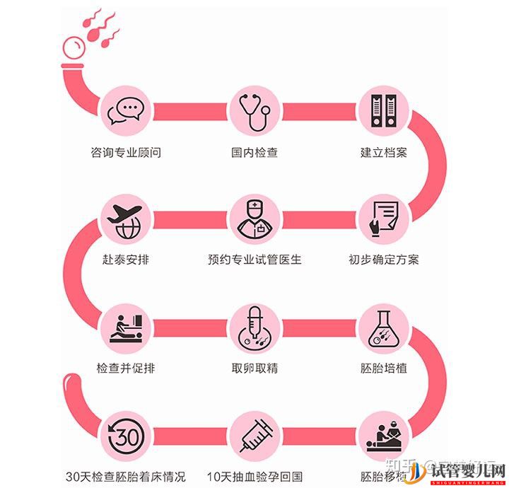 12步看懂試管嬰兒全流程,不用在擔(dān)心不知道怎么做了(圖1)