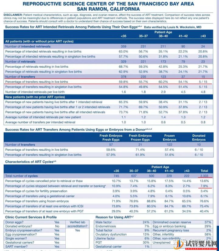 美國排名第一的試管嬰兒診所是哪家(圖3) 美國排名第一的試管嬰兒診所是哪家(圖3)