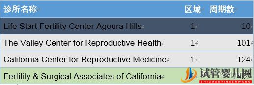 美國試管選醫院(洛杉磯篇)(圖2)
