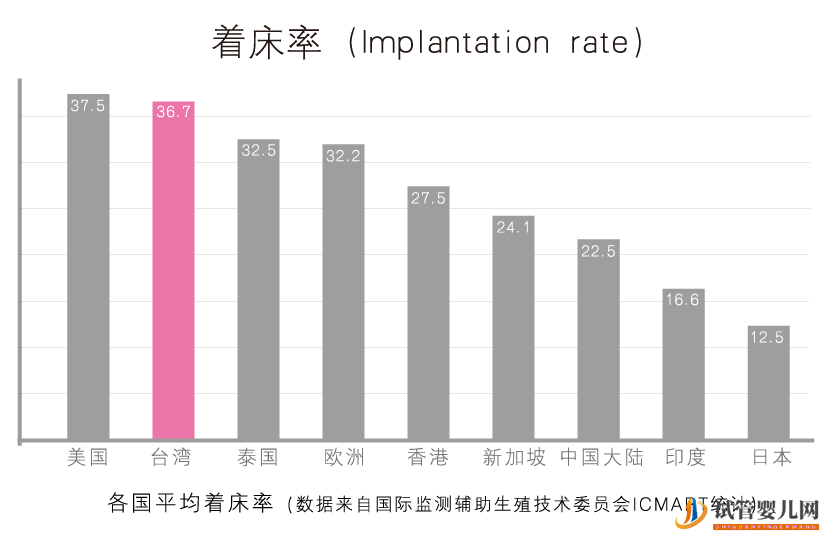 美國、中國、香港、臺灣、泰國試管嬰兒技術(圖1)
