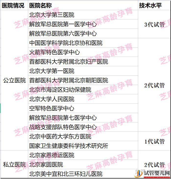 北京18家試管醫院,高齡姐妹怎么選(圖1)
