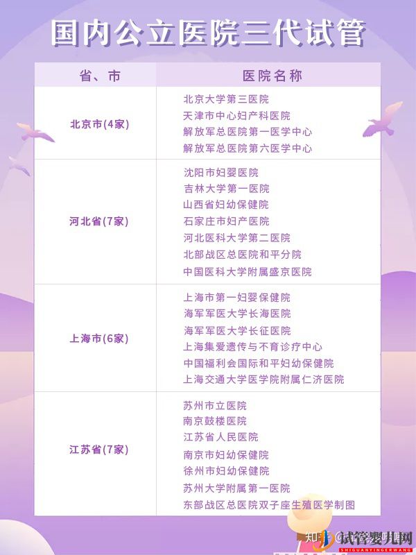 匯總?cè)珖?guó)70家能做三代試管的醫(yī)院(圖1)