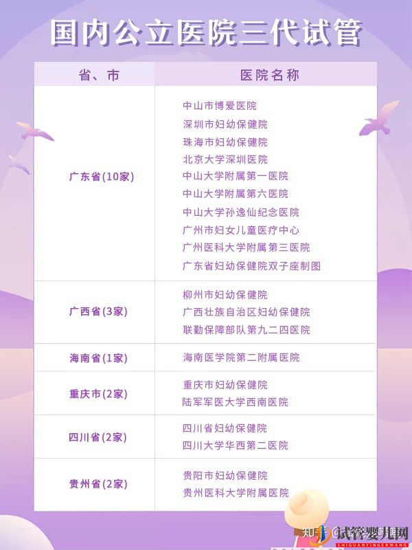 匯總?cè)珖?guó)70家能做三代試管的醫(yī)院(圖3)