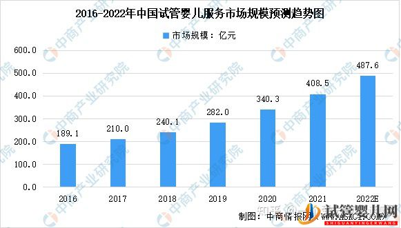 中國(guó)試管嬰兒及第三代試管嬰兒服務(wù)市場(chǎng)(圖1)