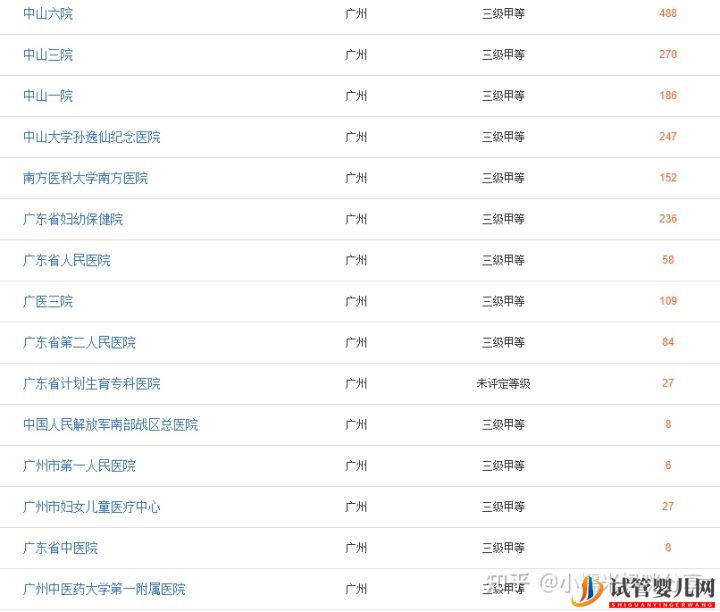 在廣州去做試管成功率高的醫(yī)院排名(圖1)