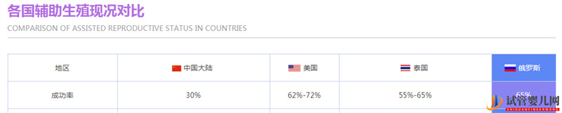 最新美國和中國試管嬰兒成功率對比(圖14)