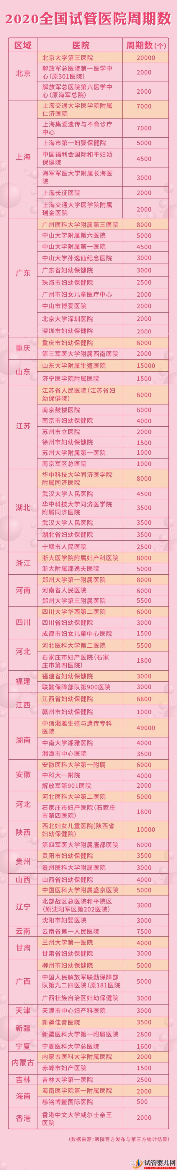 全國三代試管醫院周期和成功率大盤點!(圖1)