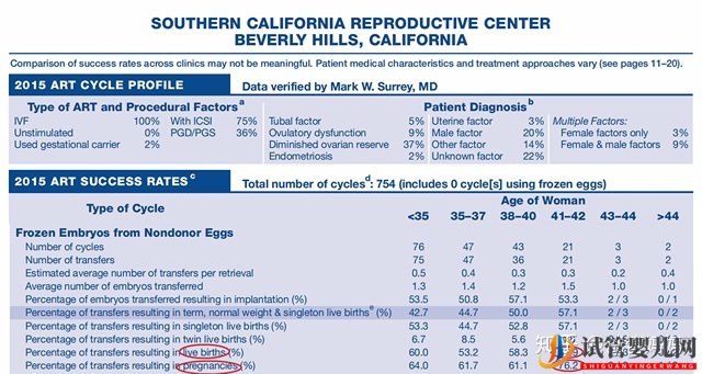 試管嬰兒的成功率如何計算(圖1)