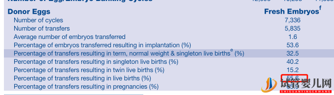 真實數據告訴你為什么美國試管嬰兒成功率第一(圖5)