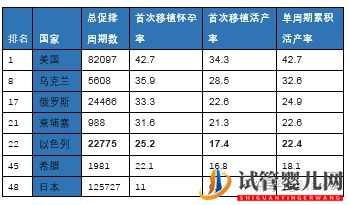 真實數據告訴你為什么美國試管嬰兒成功率第一(圖9)