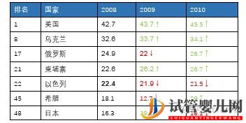真實數據告訴你為什么美國試管嬰兒成功率第一(圖10)