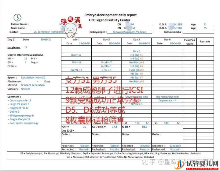 為什么泰國試管成功率比國內高!(圖2)