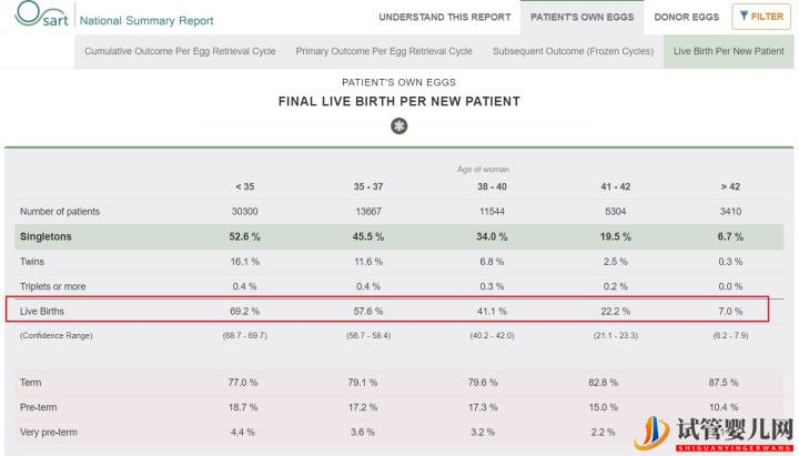 別被商業宣傳帶進坑,帶您正確解讀美國試管嬰兒成功率(圖1)