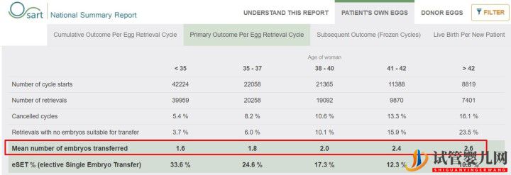 別被商業宣傳帶進坑,帶您正確解讀美國試管嬰兒成功率(圖3)