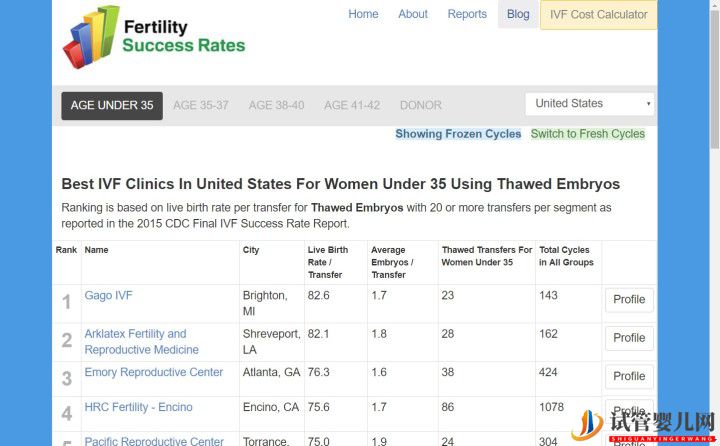 別被商業宣傳帶進坑,帶您正確解讀美國試管嬰兒成功率(圖11)