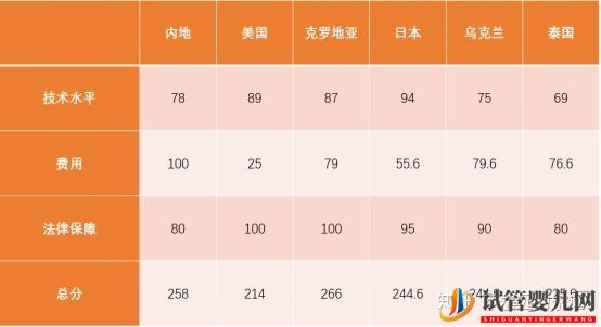 試管嬰兒美國,泰國,中國,比較(試管嬰兒多少錢)(圖4) 試管嬰兒美國,泰國,中國,比較(圖2)