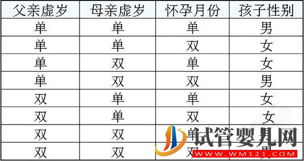揭秘單雙月算生男女方法真相(圖3)