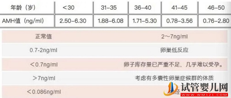 從AMH值來(lái)分析試管嬰兒成功率(圖2) 從AMH值來(lái)分析試管嬰兒成功率(圖2)