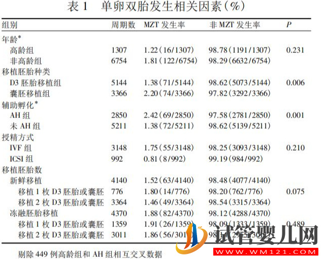 試管嬰兒中的“單卵雙胎”可不是好事,早產(chǎn)、畸形風(fēng)險(xiǎn)高(圖3) 試管嬰兒中的“單卵雙胎”可不是好事,早產(chǎn)、畸形風(fēng)險(xiǎn)高(圖3)