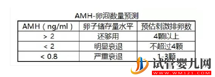 卵巢功能好壞檢測怎么看？建議了解一下fsh、amh(圖1)