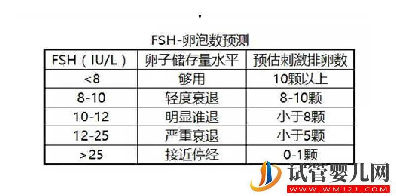 卵巢功能好壞檢測怎么看？建議了解一下fsh、amh(圖2)