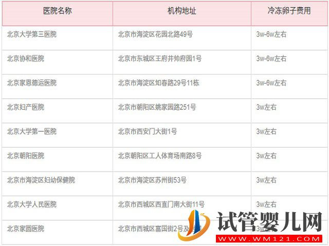 國內北醫三院冷凍卵子一年費用是多少？(圖2)