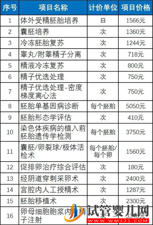 試管嬰兒納入社保政策解讀，這16項輔助生殖技術可報銷(圖2)