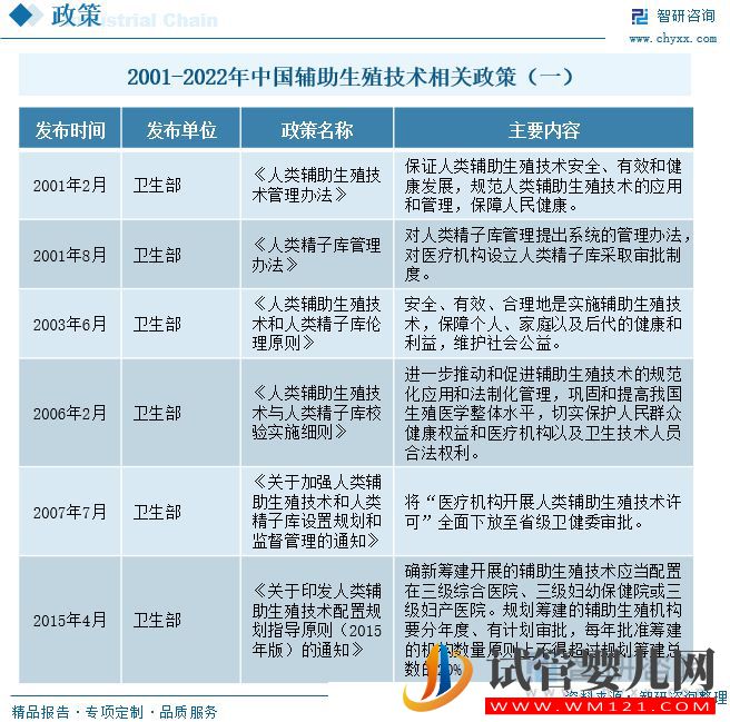 中國輔助生殖行業發展現狀及未來趨勢(圖2) 中國輔助生殖行業發展現狀及未來趨勢(圖2)