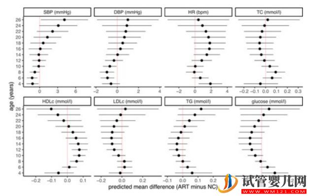 研究揭示：“試管嬰兒”心臟代謝健康結果與自然受孕兒童無異！(圖6)