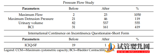 干細胞成功移植1例慢性腎病患者的逼尿肌活動減退(圖4)