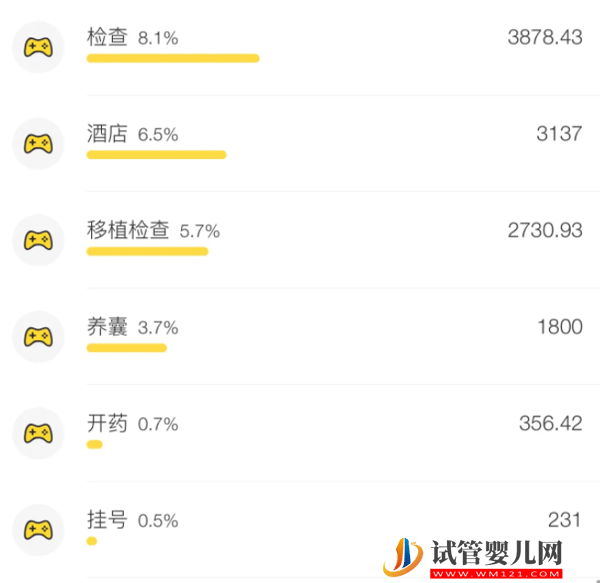 天門市第一人民醫(yī)院試管嬰兒費用表，2023總花費明細參照(圖3)